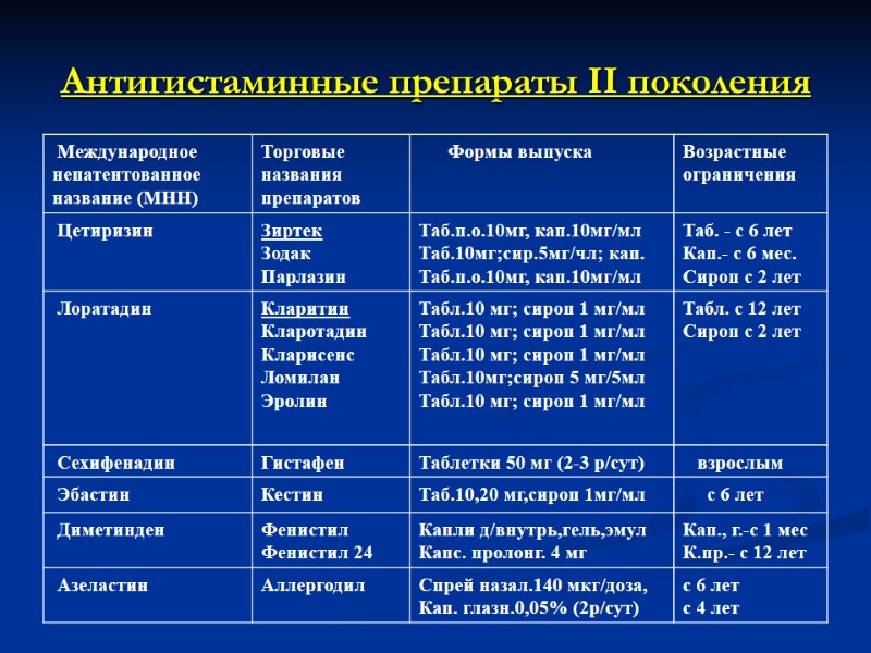 Антигистаминные препараты II поколения
